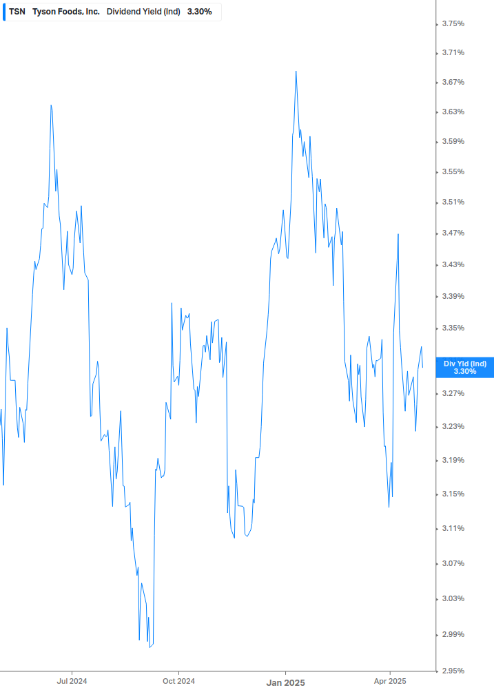 Dividend Yield Chart