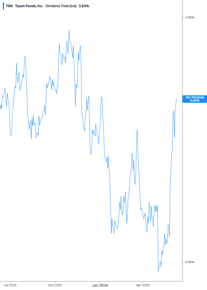 Dividend Yield Chart