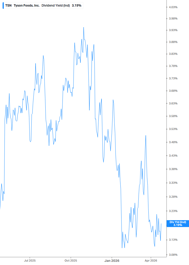 Dividend Yield Chart