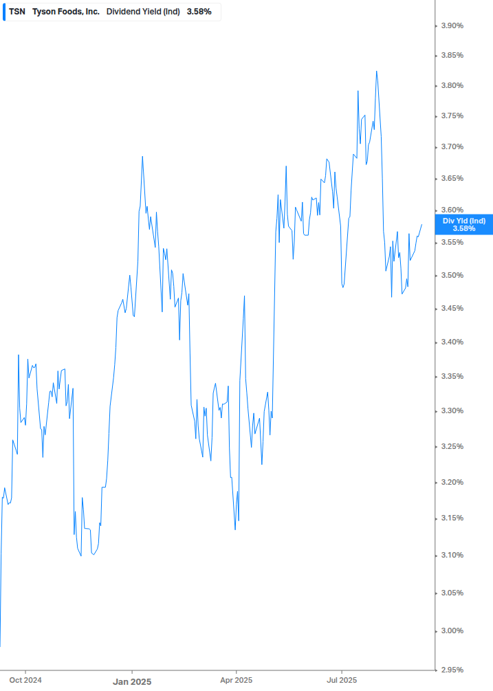 Dividend Yield Chart