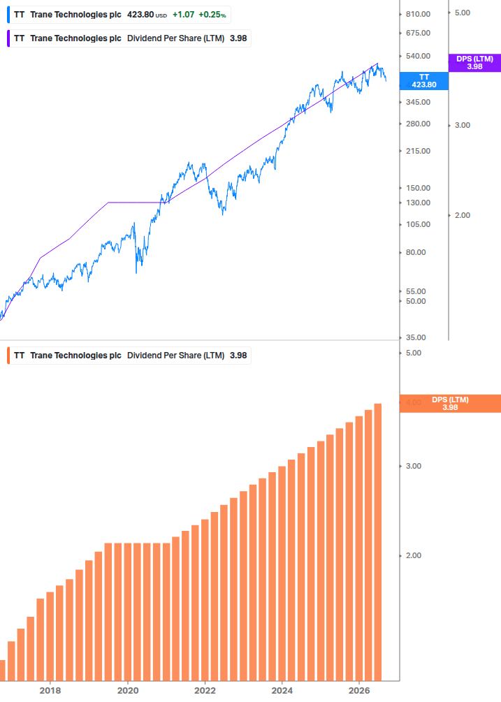 Dividend Growth Chart