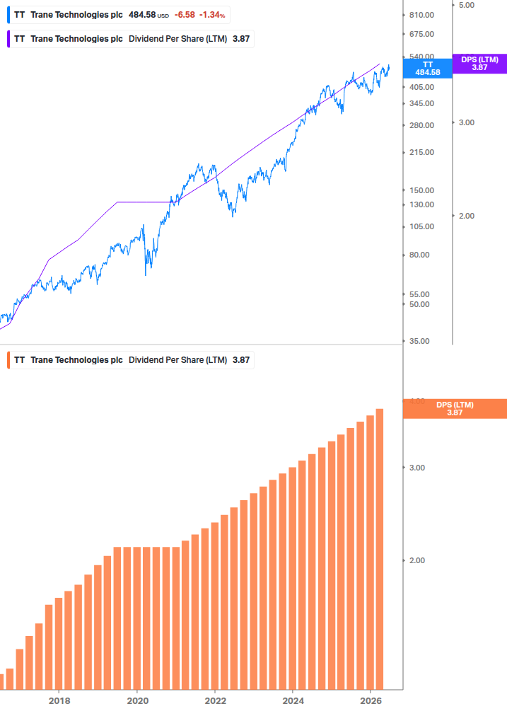 Dividend Growth Chart
