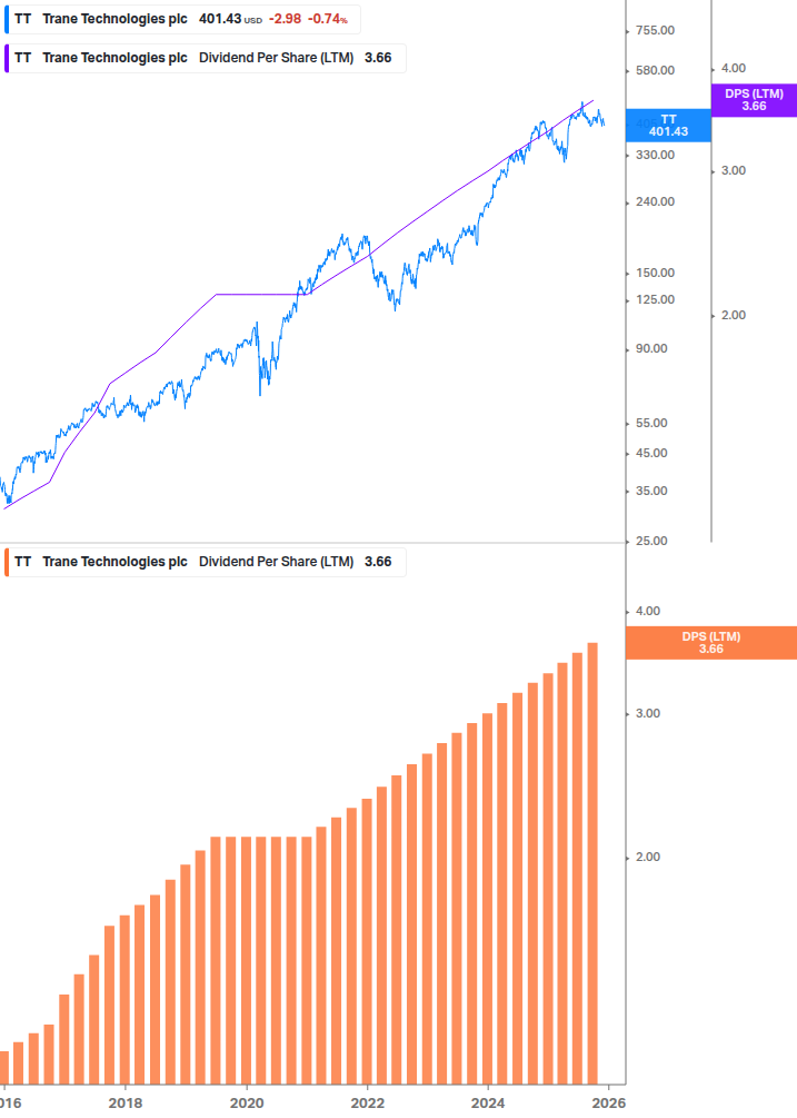 Dividend Growth Chart