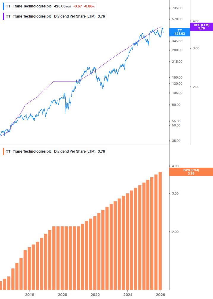 Dividend Growth Chart