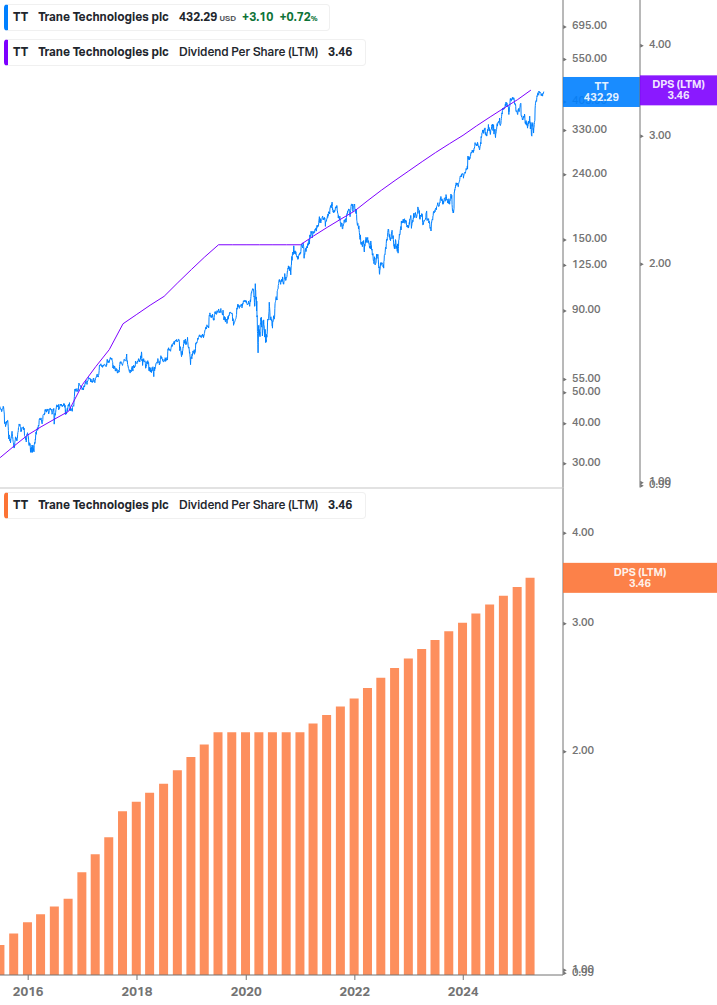 Dividend Growth Chart