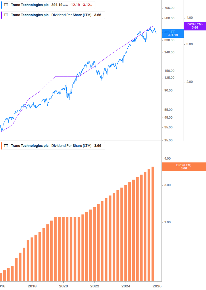 Dividend Growth Chart