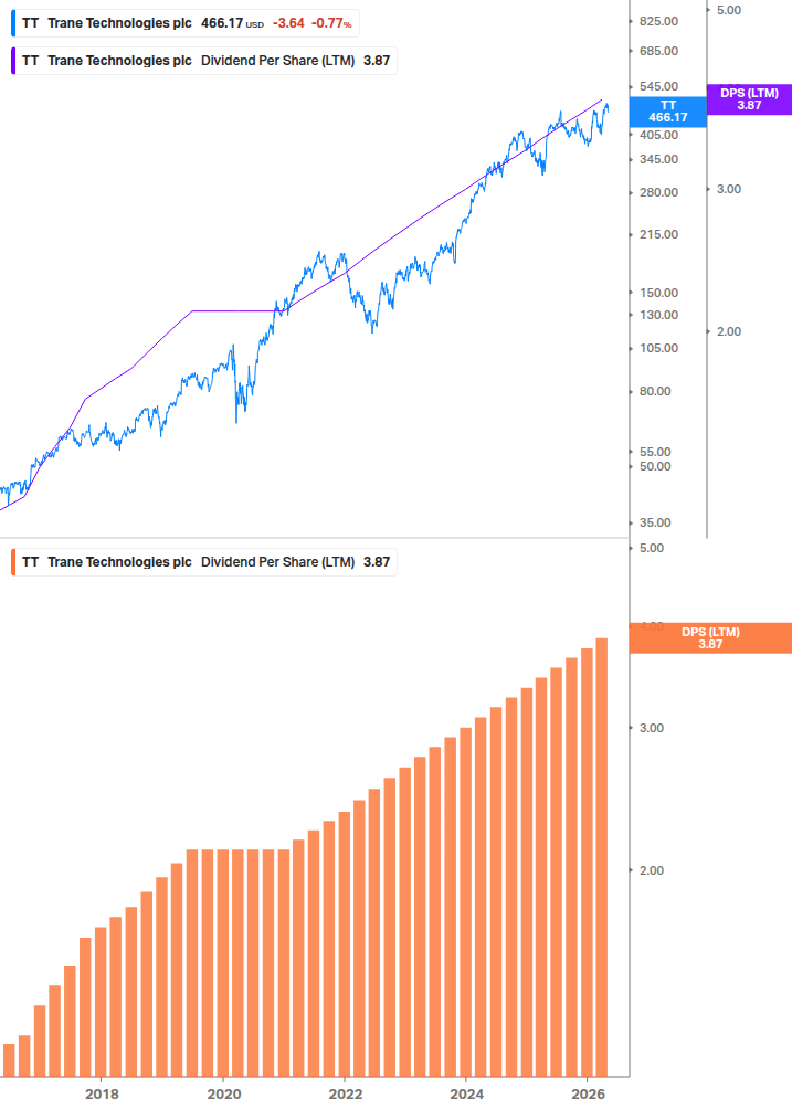 Dividend Growth Chart