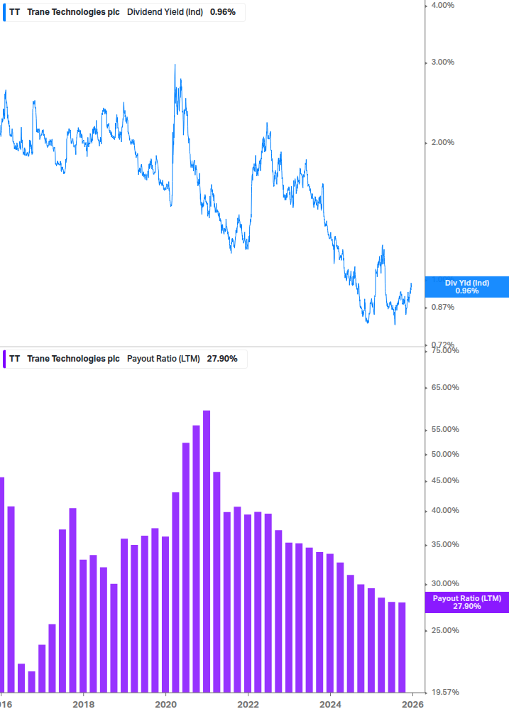 Dividend Safety Chart