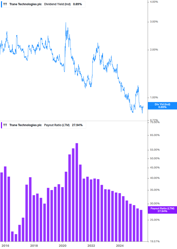 Dividend Safety Chart
