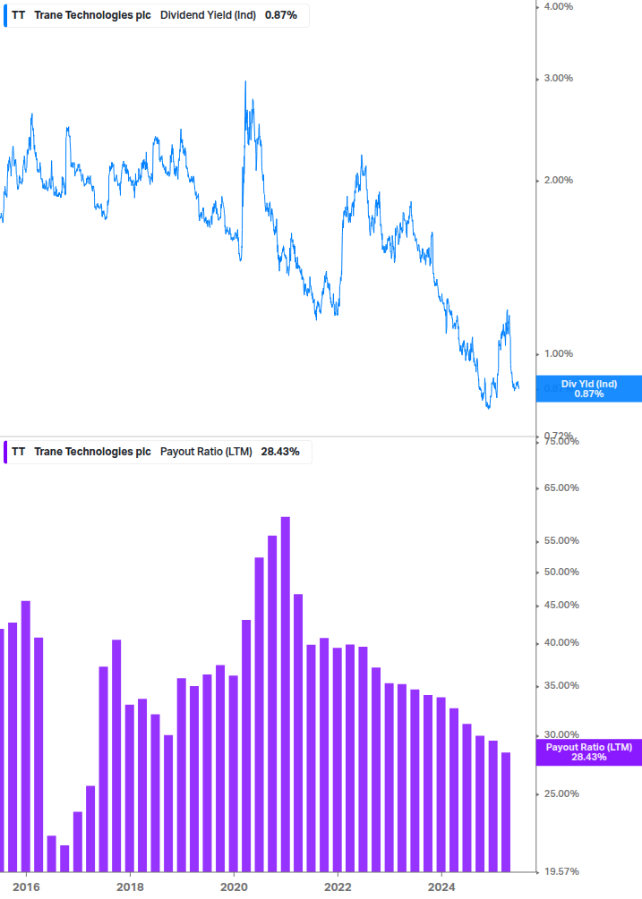 Dividend Safety Chart