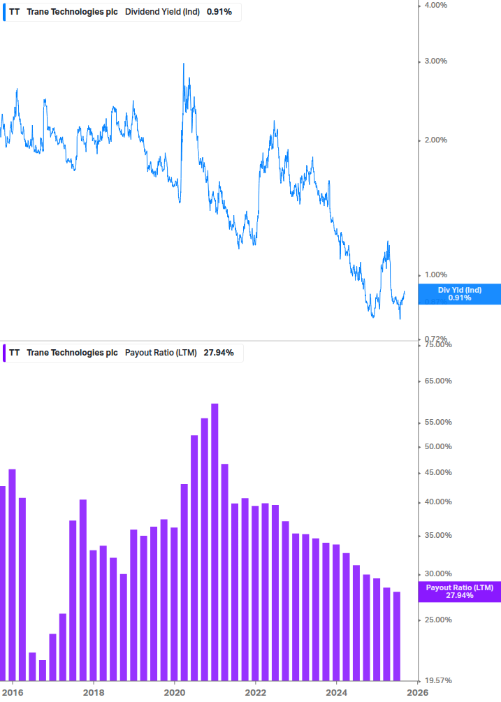 Dividend Safety Chart