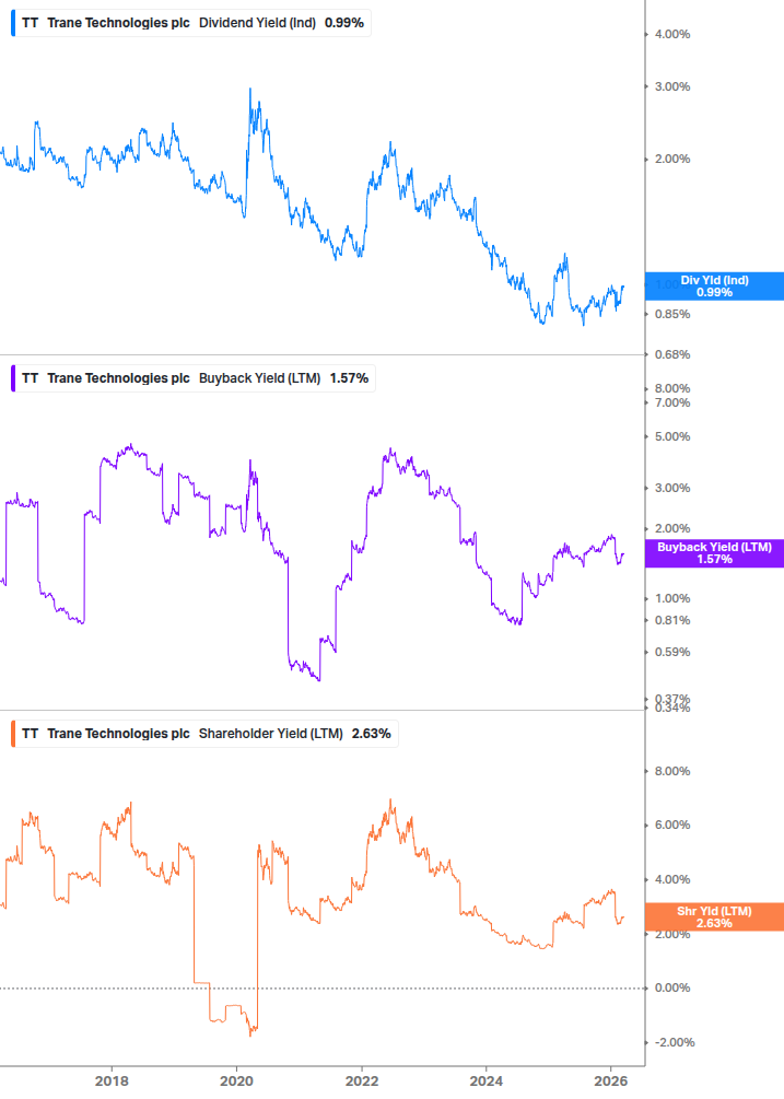 Shareholder Yield Chart