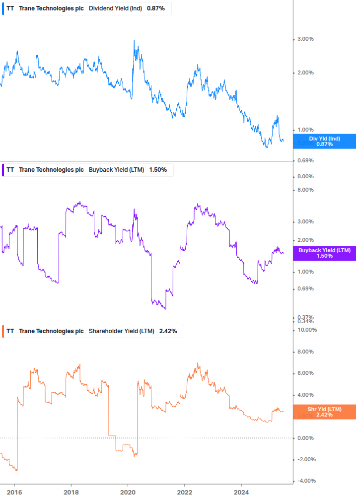 Shareholder Yield Chart