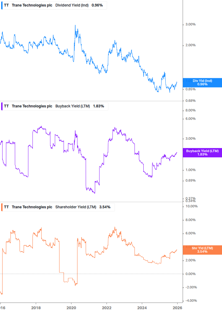 Shareholder Yield Chart