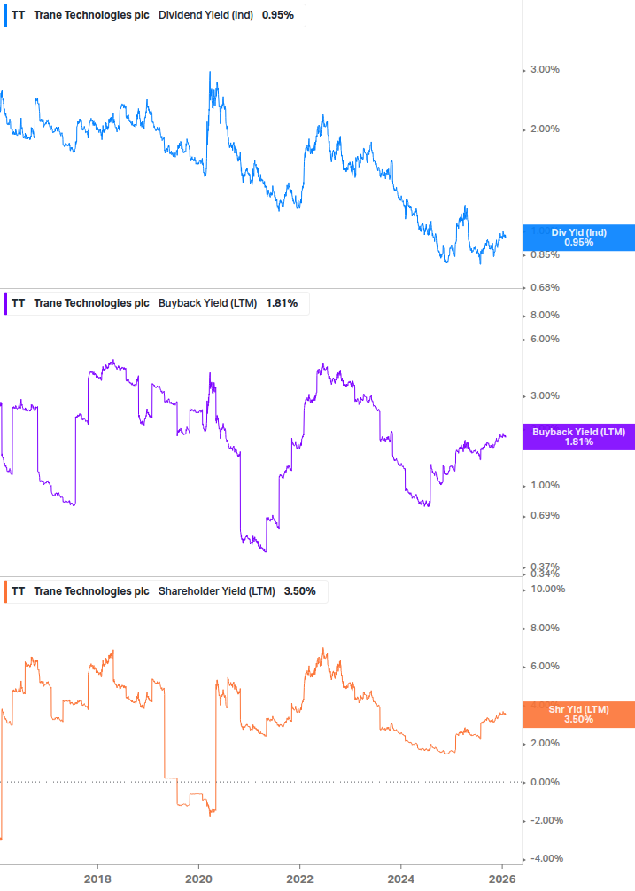 Shareholder Yield Chart