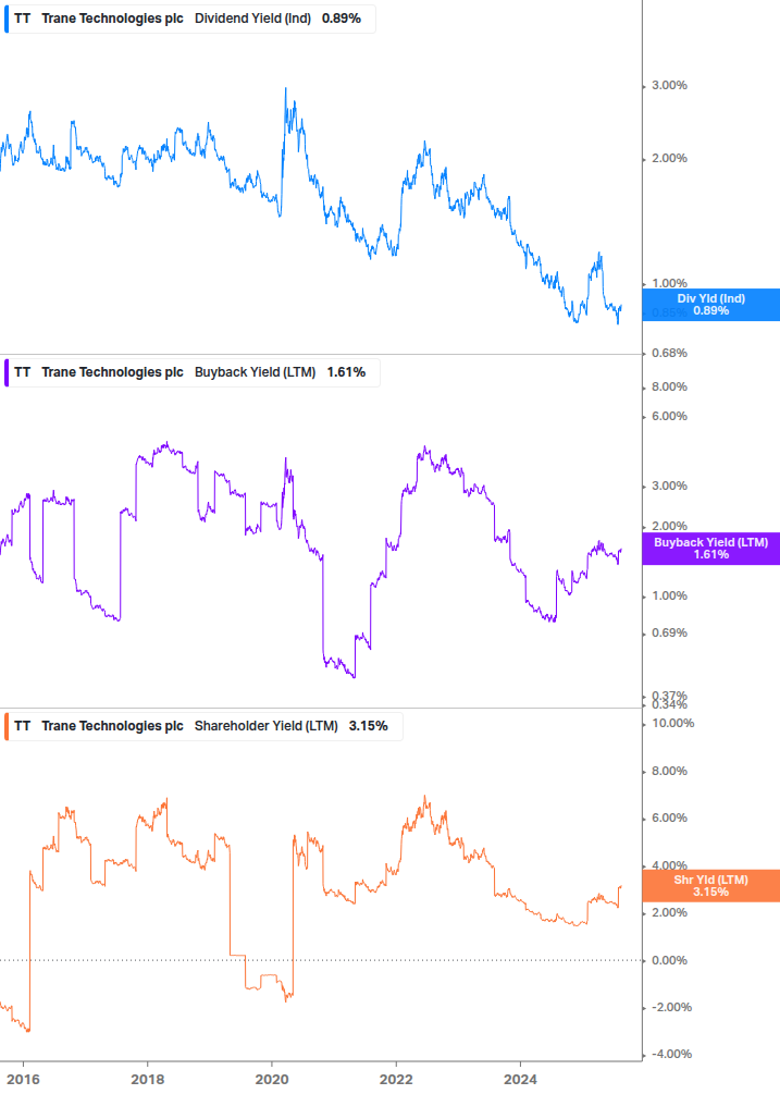 Shareholder Yield Chart