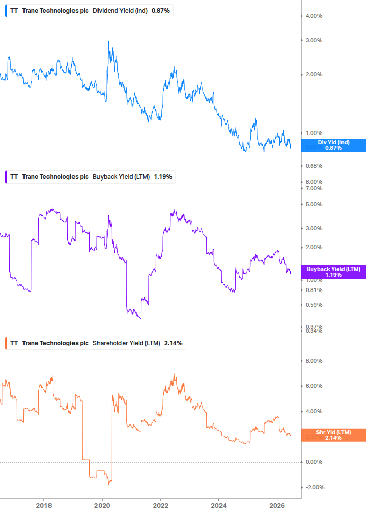 Shareholder Yield Chart