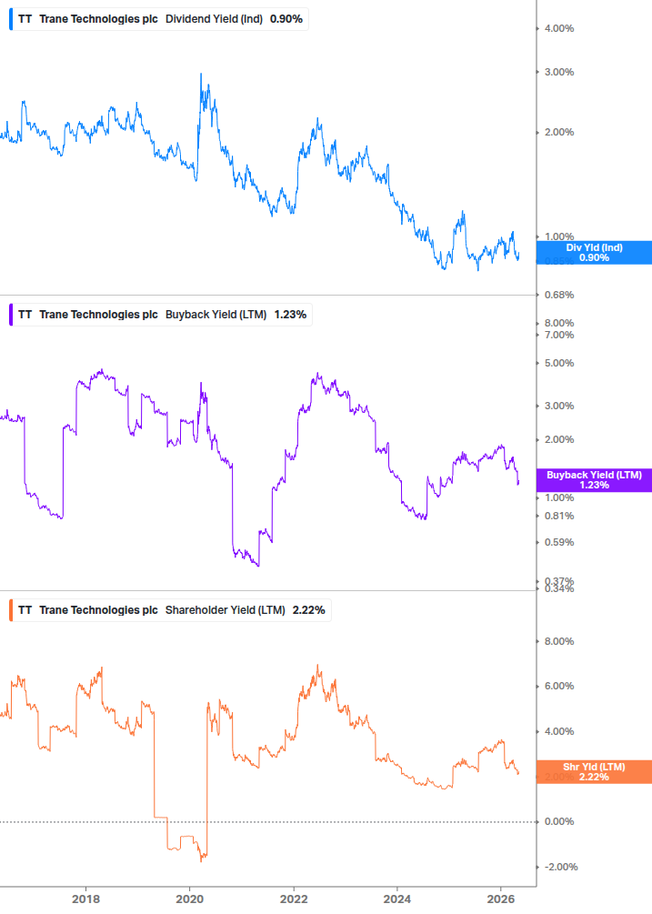 Shareholder Yield Chart
