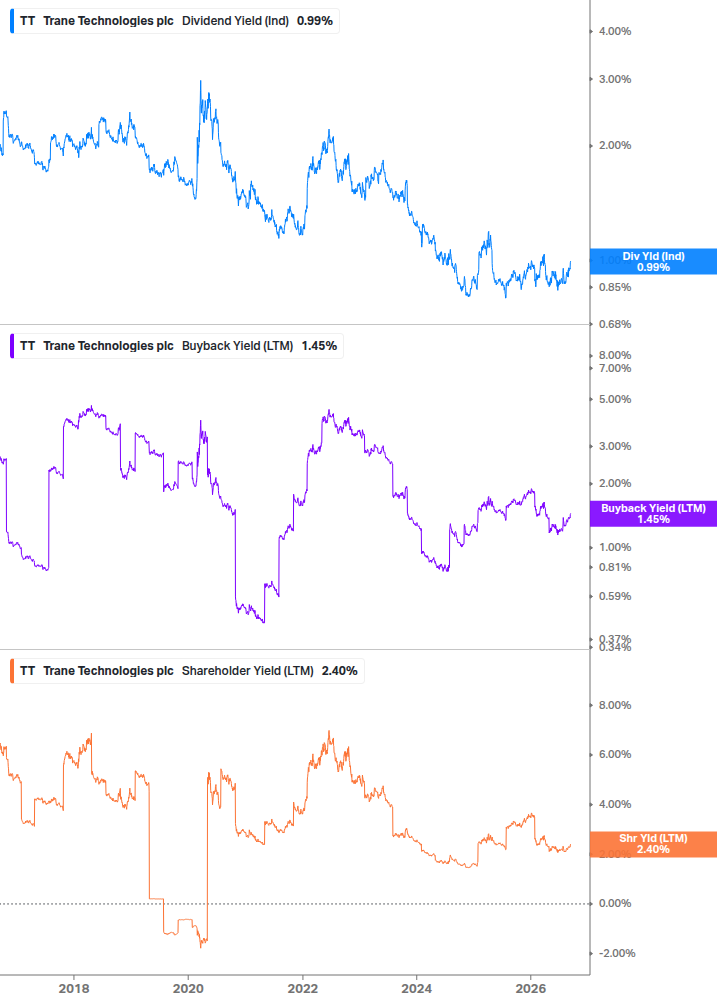 Shareholder Yield Chart