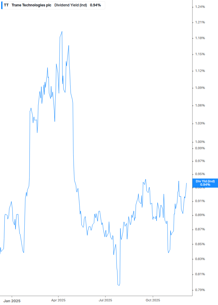 Dividend Yield Chart