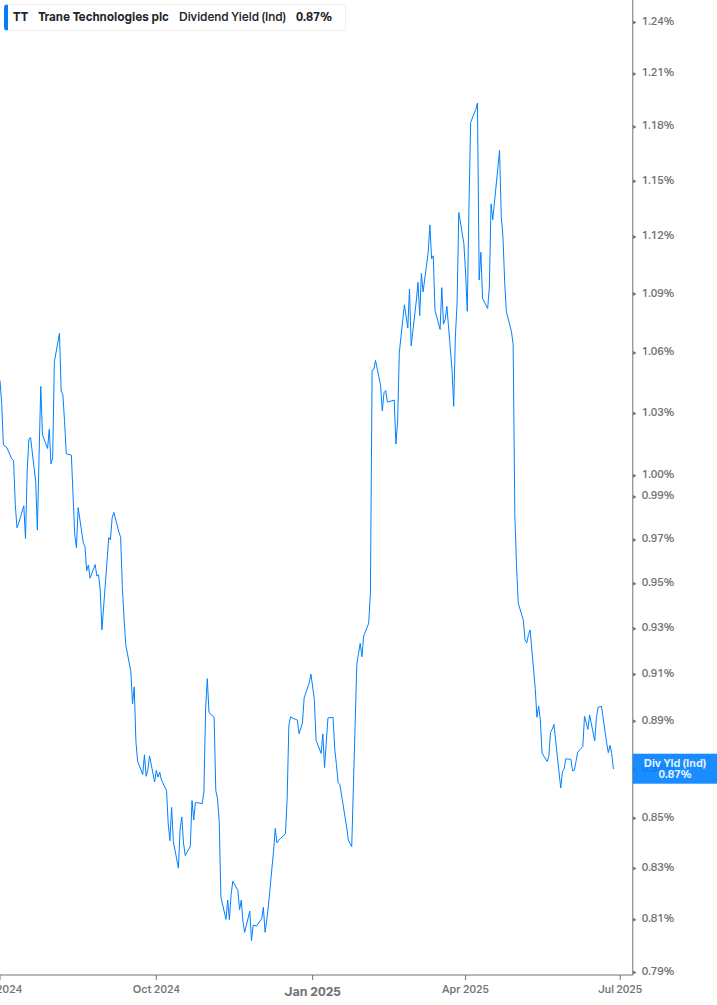 Dividend Yield Chart