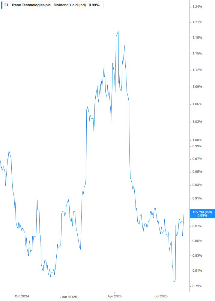 Dividend Yield Chart