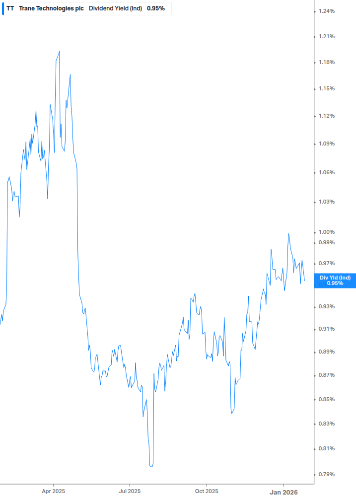 Dividend Yield Chart