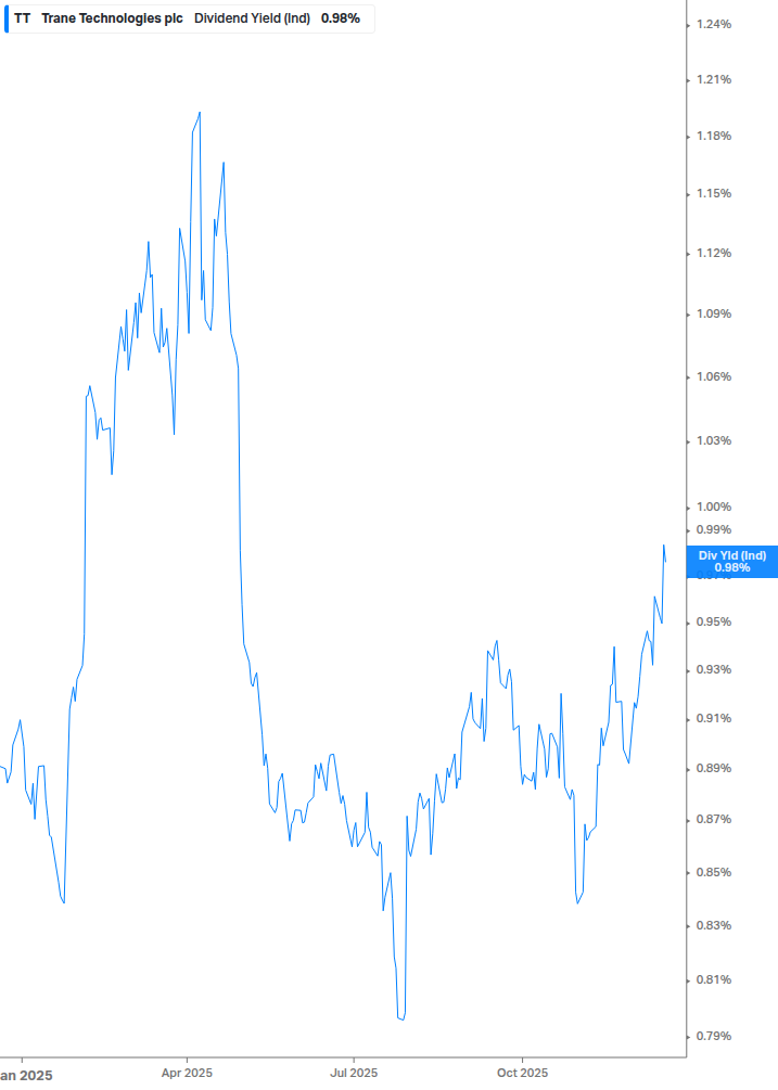 Dividend Yield Chart