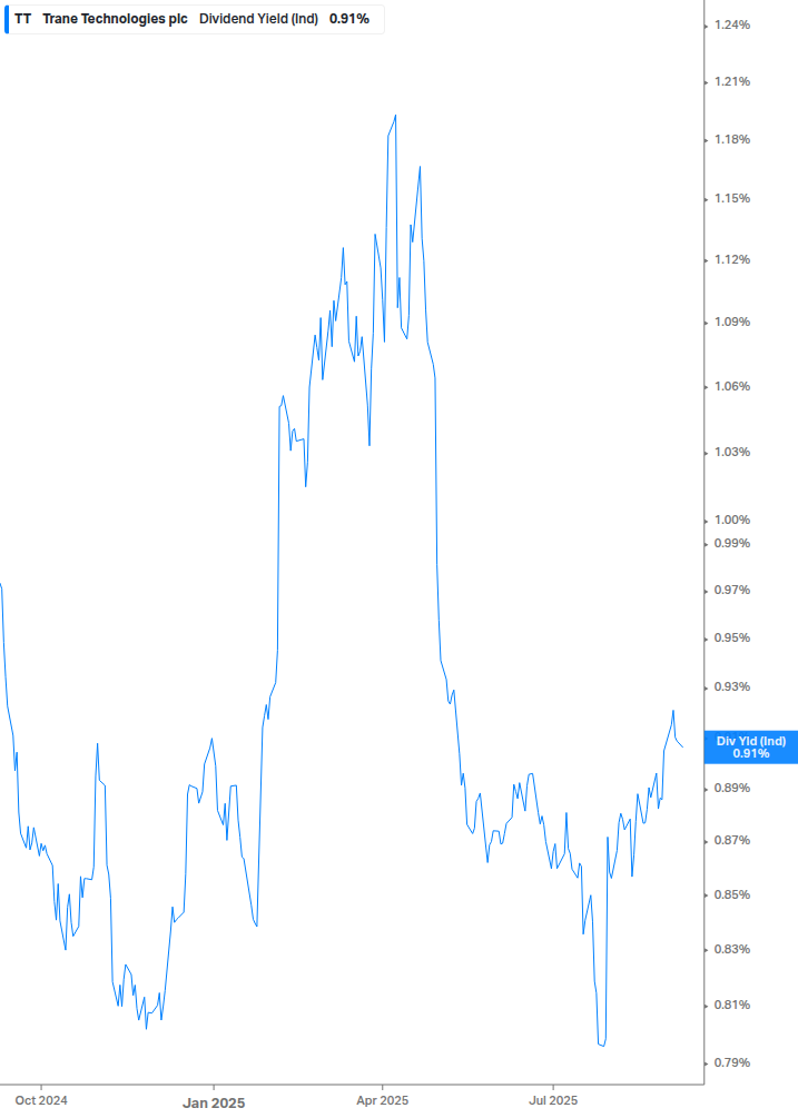 Dividend Yield Chart