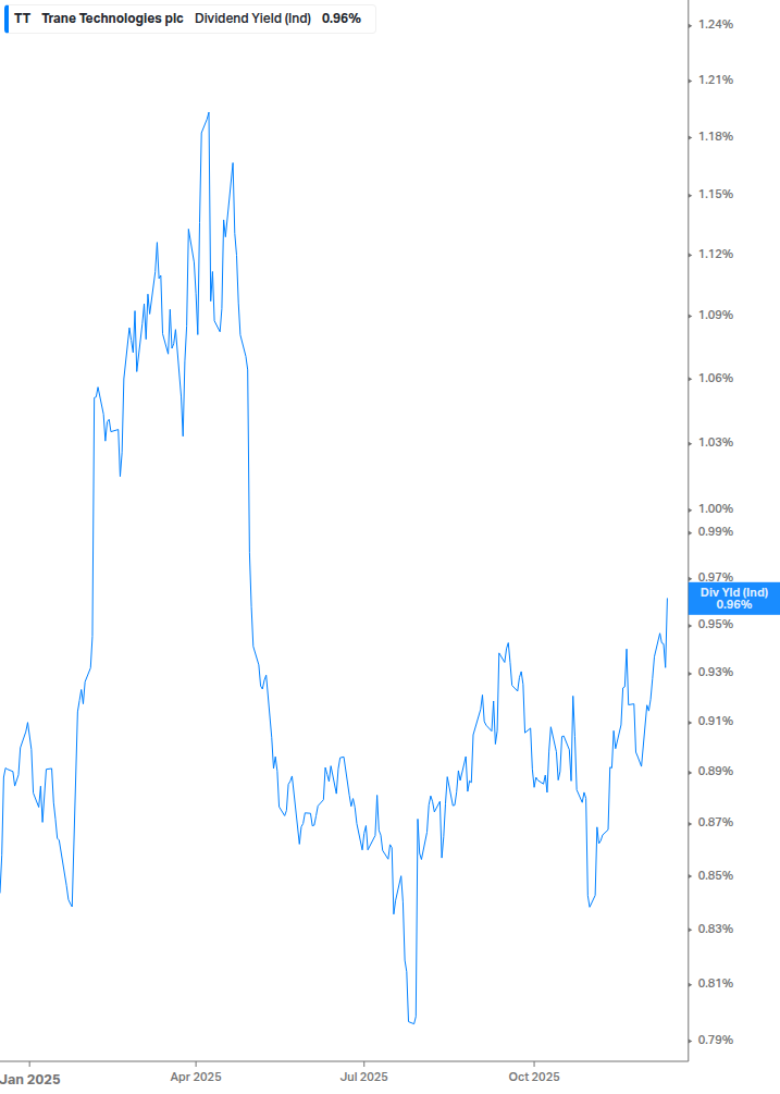 Dividend Yield Chart