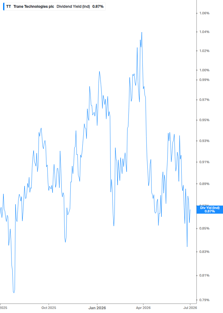Dividend Yield Chart
