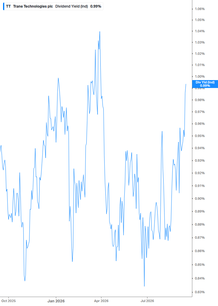 Dividend Yield Chart