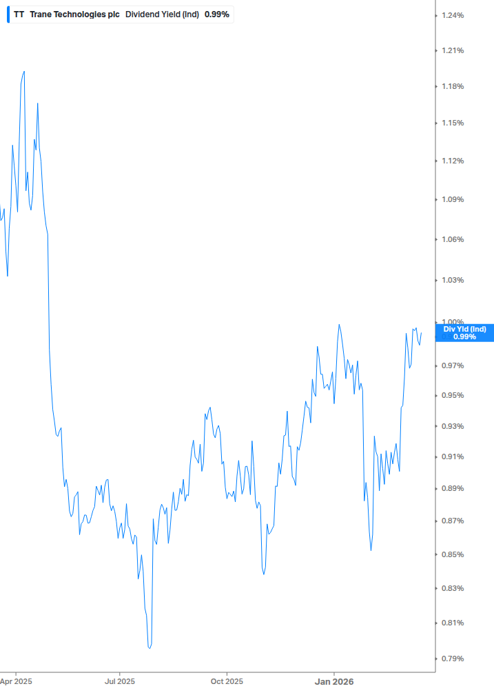 Dividend Yield Chart