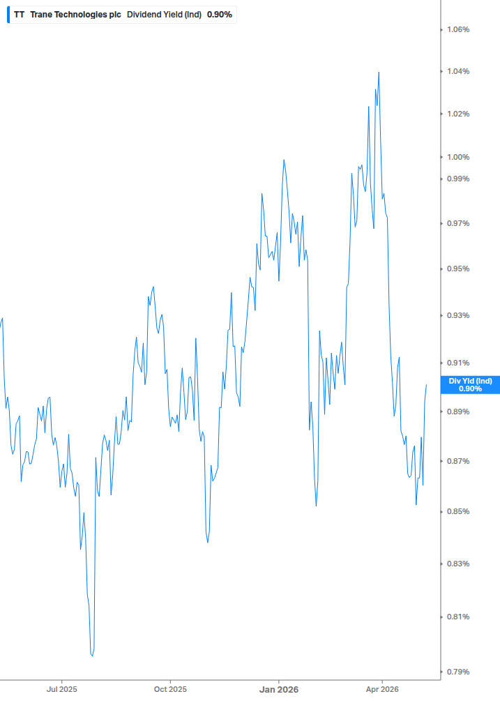 Dividend Yield Chart