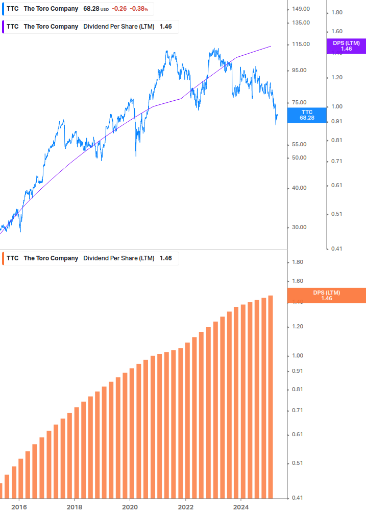 Dividend Growth Chart