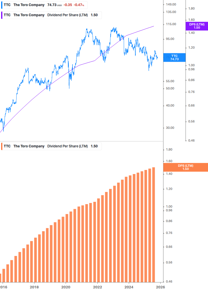 Dividend Growth Chart
