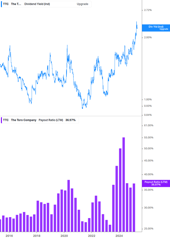 Dividend Safety Chart