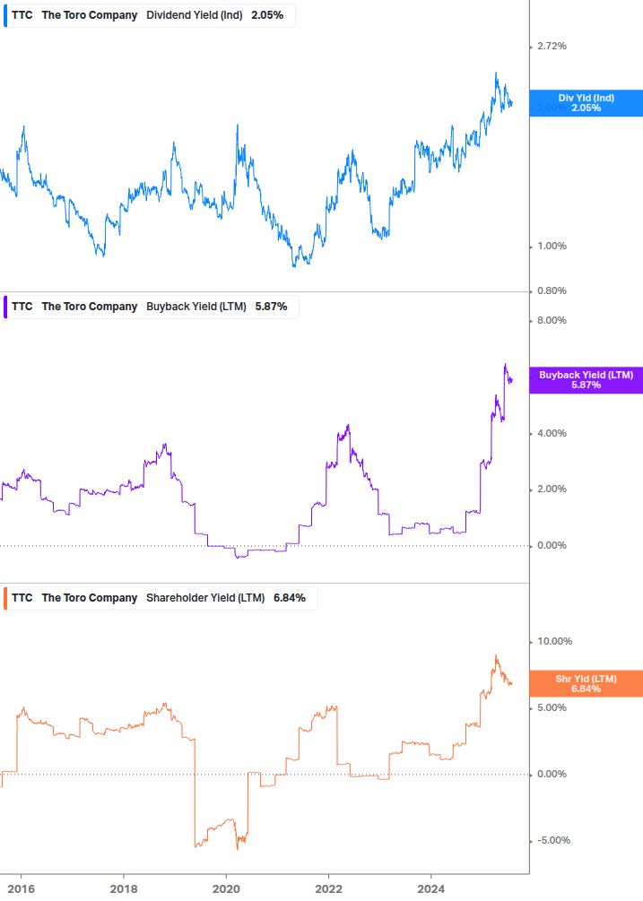 Shareholder Yield Chart