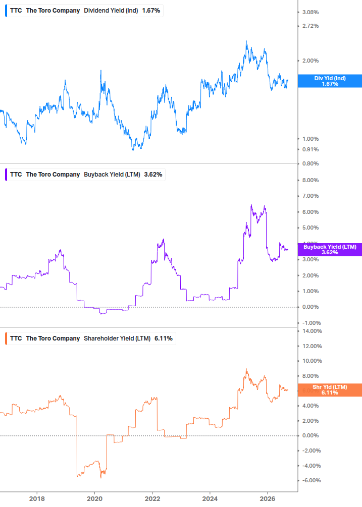 Shareholder Yield Chart