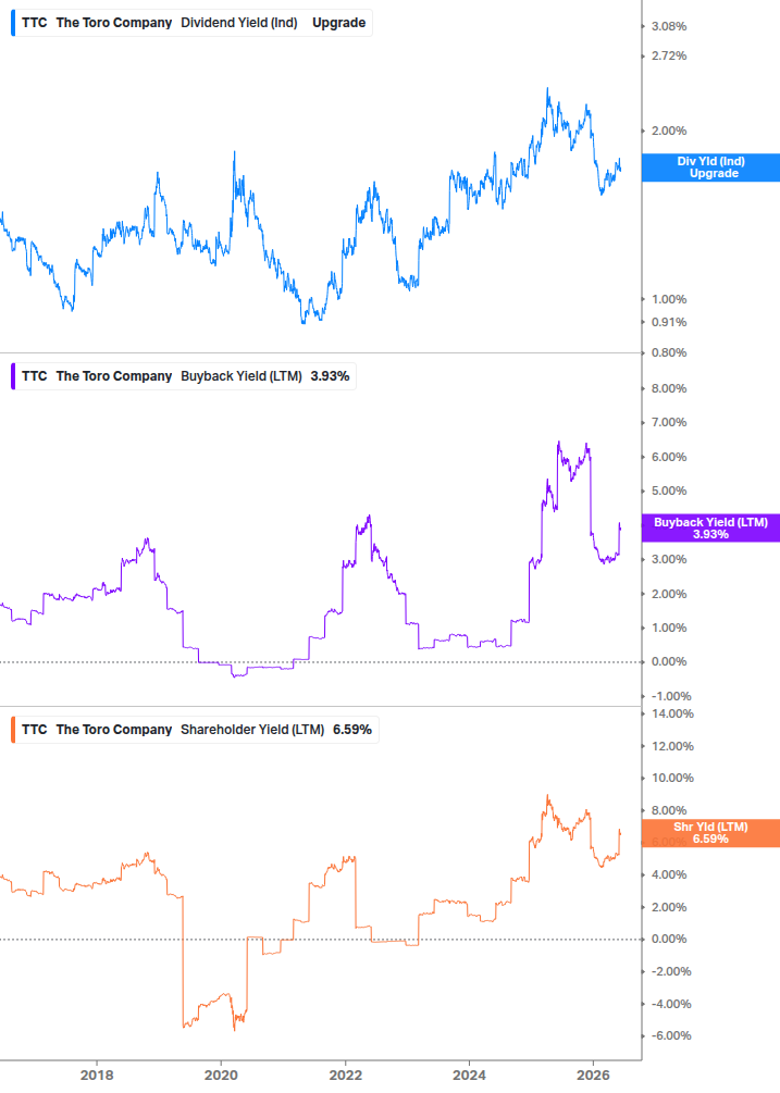 Shareholder Yield Chart