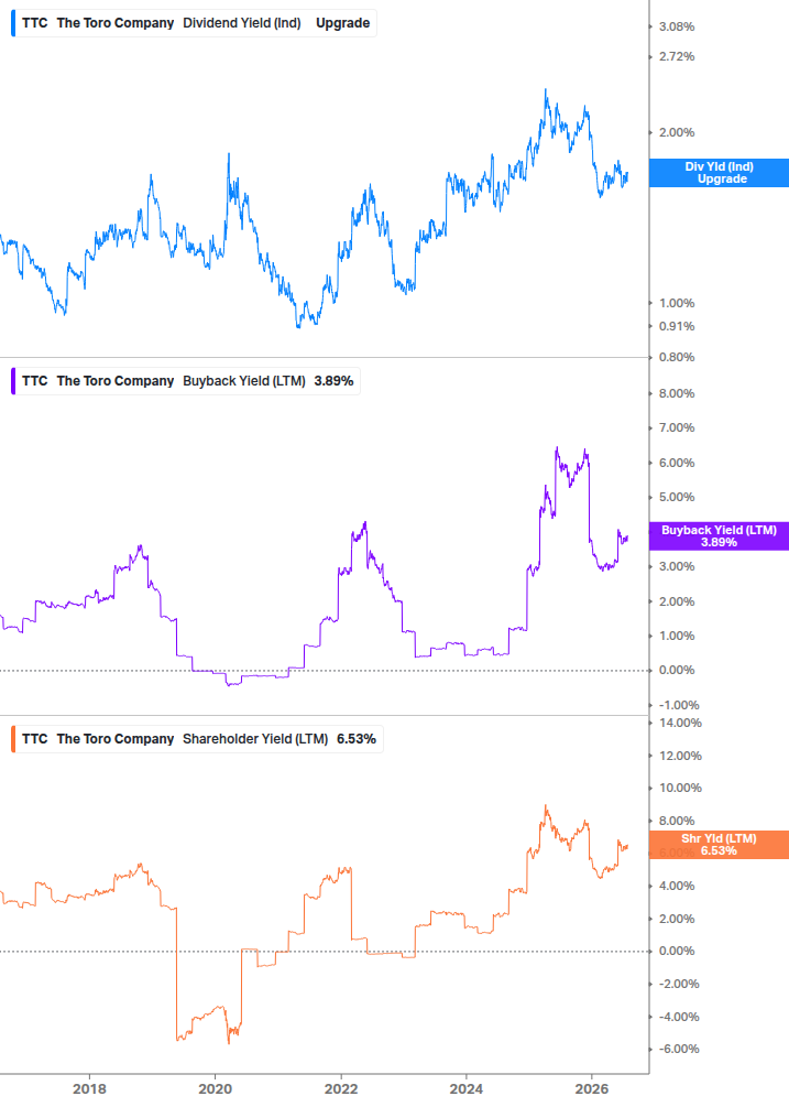 Shareholder Yield Chart
