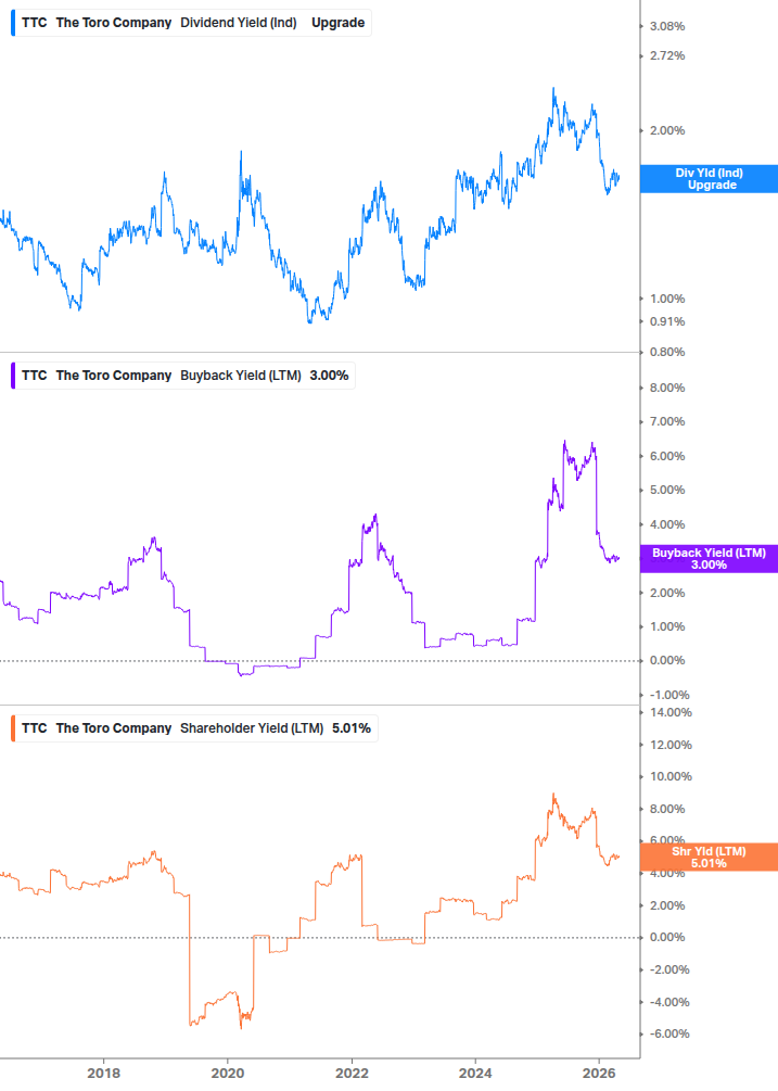 Shareholder Yield Chart