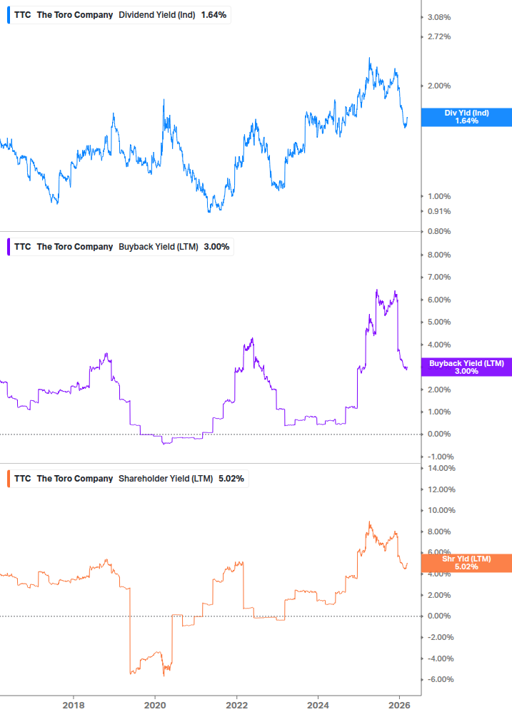 Shareholder Yield Chart