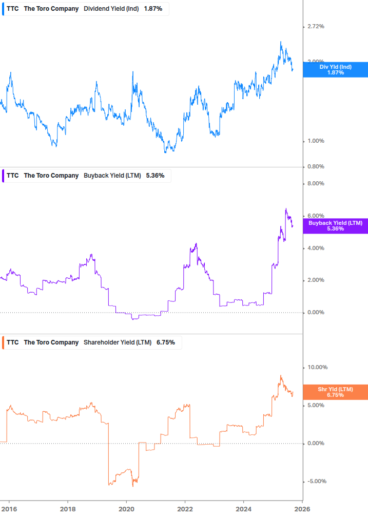 Shareholder Yield Chart