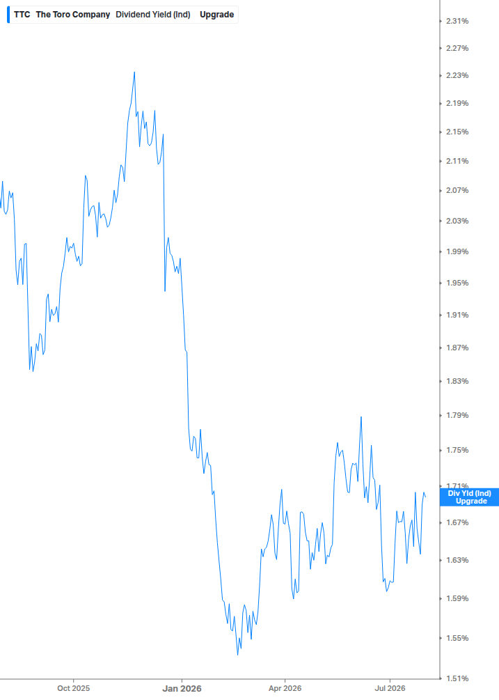 Dividend Yield Chart