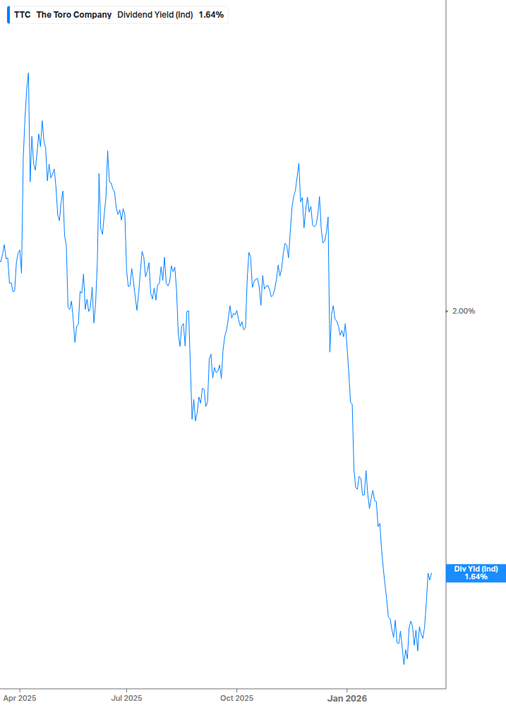 Dividend Yield Chart