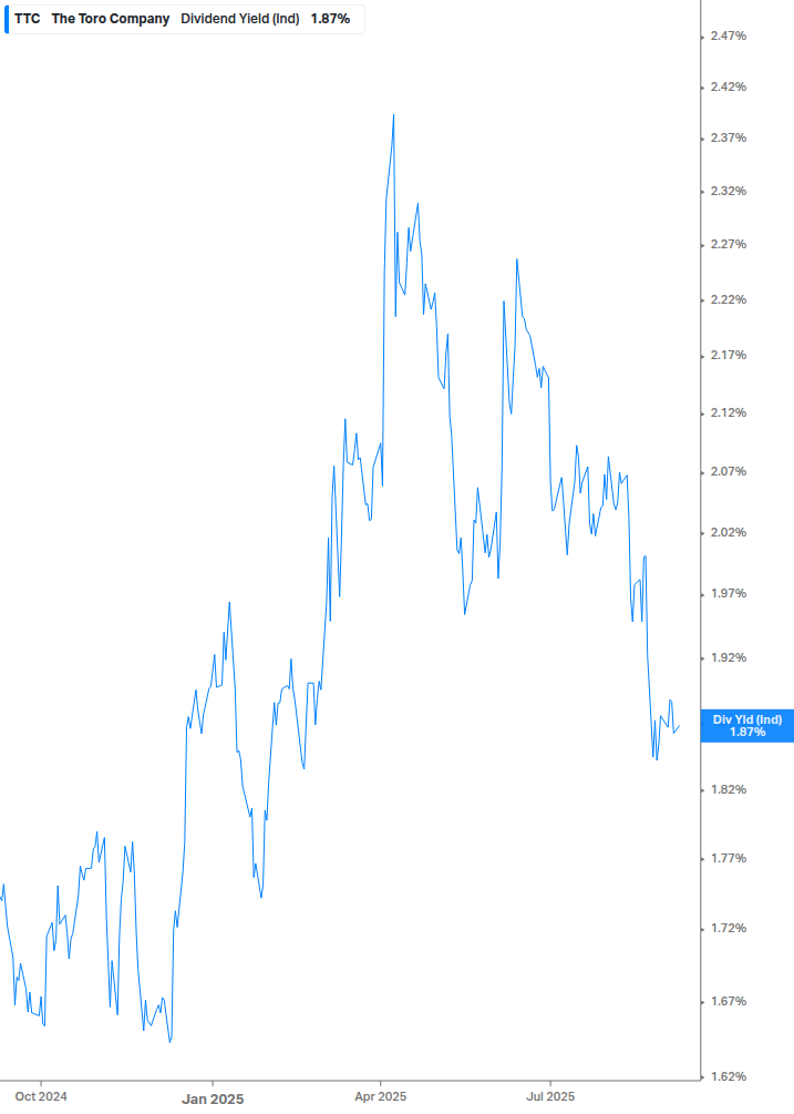 Dividend Yield Chart