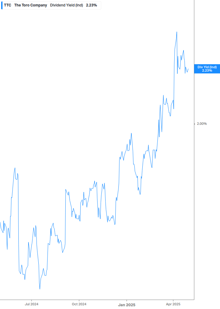Dividend Yield Chart