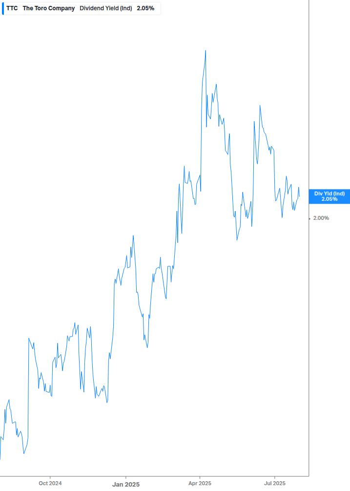 Dividend Yield Chart