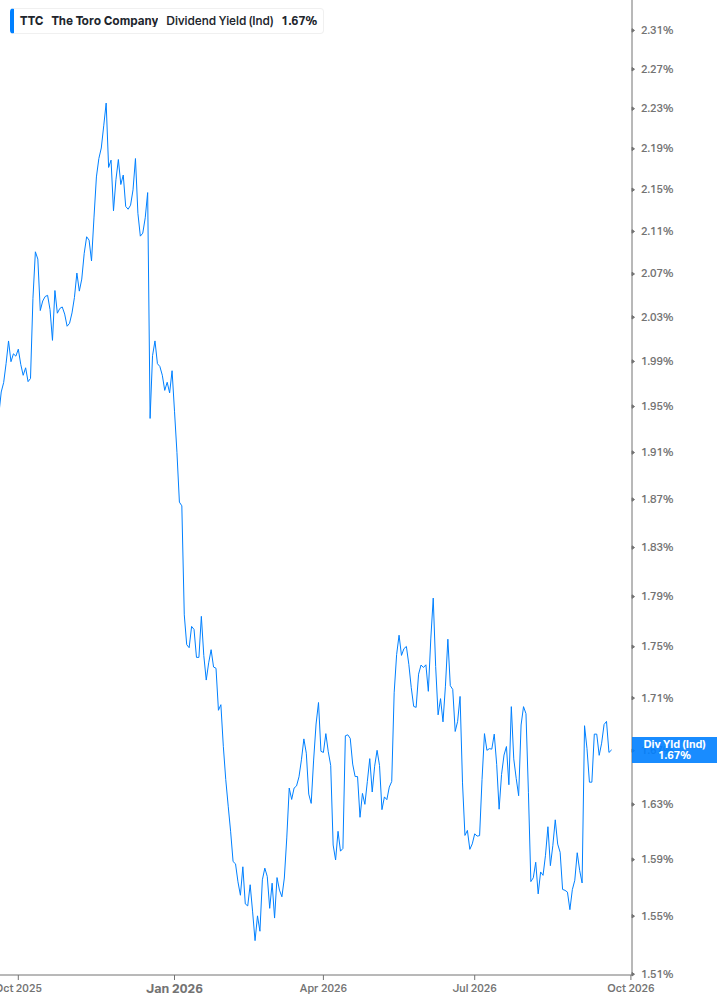 Dividend Yield Chart